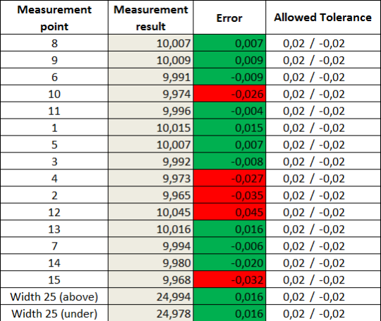 Value table